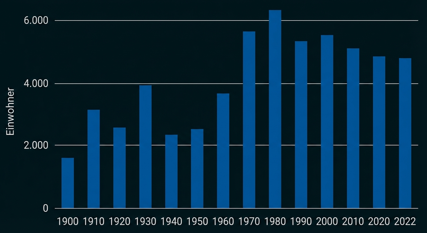 Balkendiagramm: Einwohnerzahlen 1900–2022, Anstieg bis 1980, danach weitgehend stabil um 4.000–6.000.